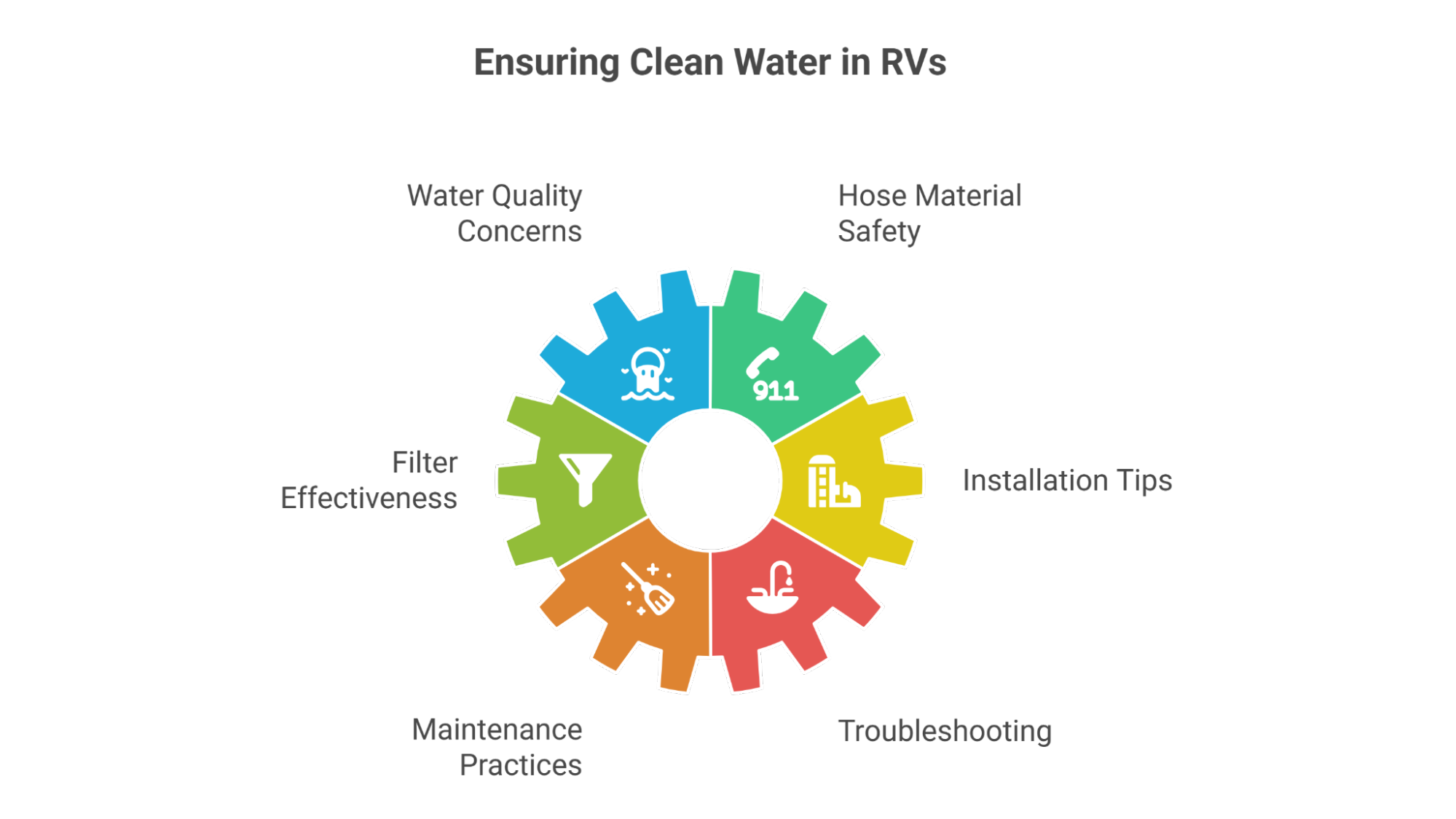 Ensuring Clean Water in RVs